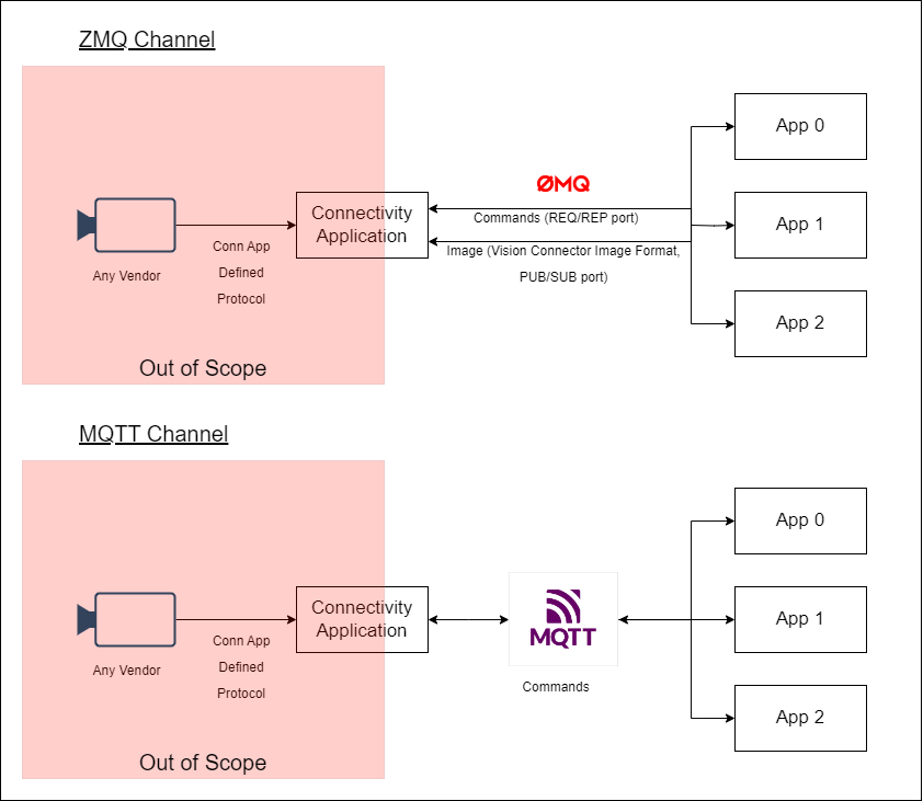Messaging scope