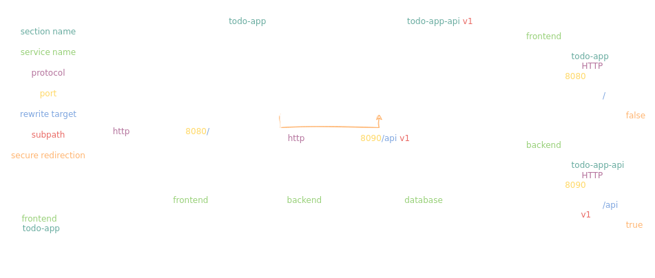 Reverse Proxy Overview