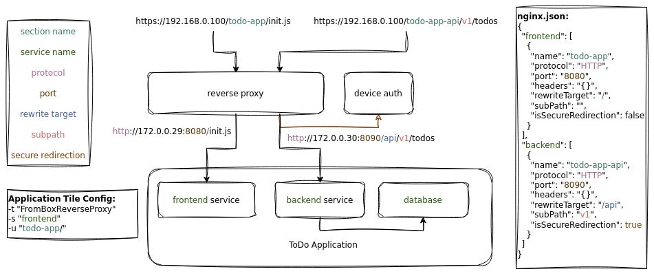 Reverse Proxy Overview