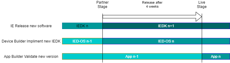Partner Stage