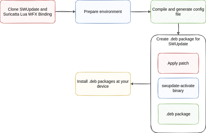 swupdate_compile_steps