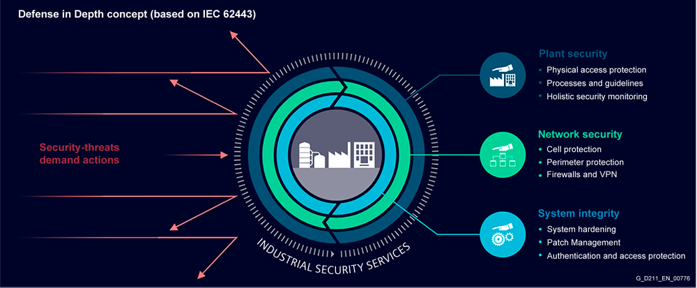 Defense in Depth concept (based on IEC 62443).png