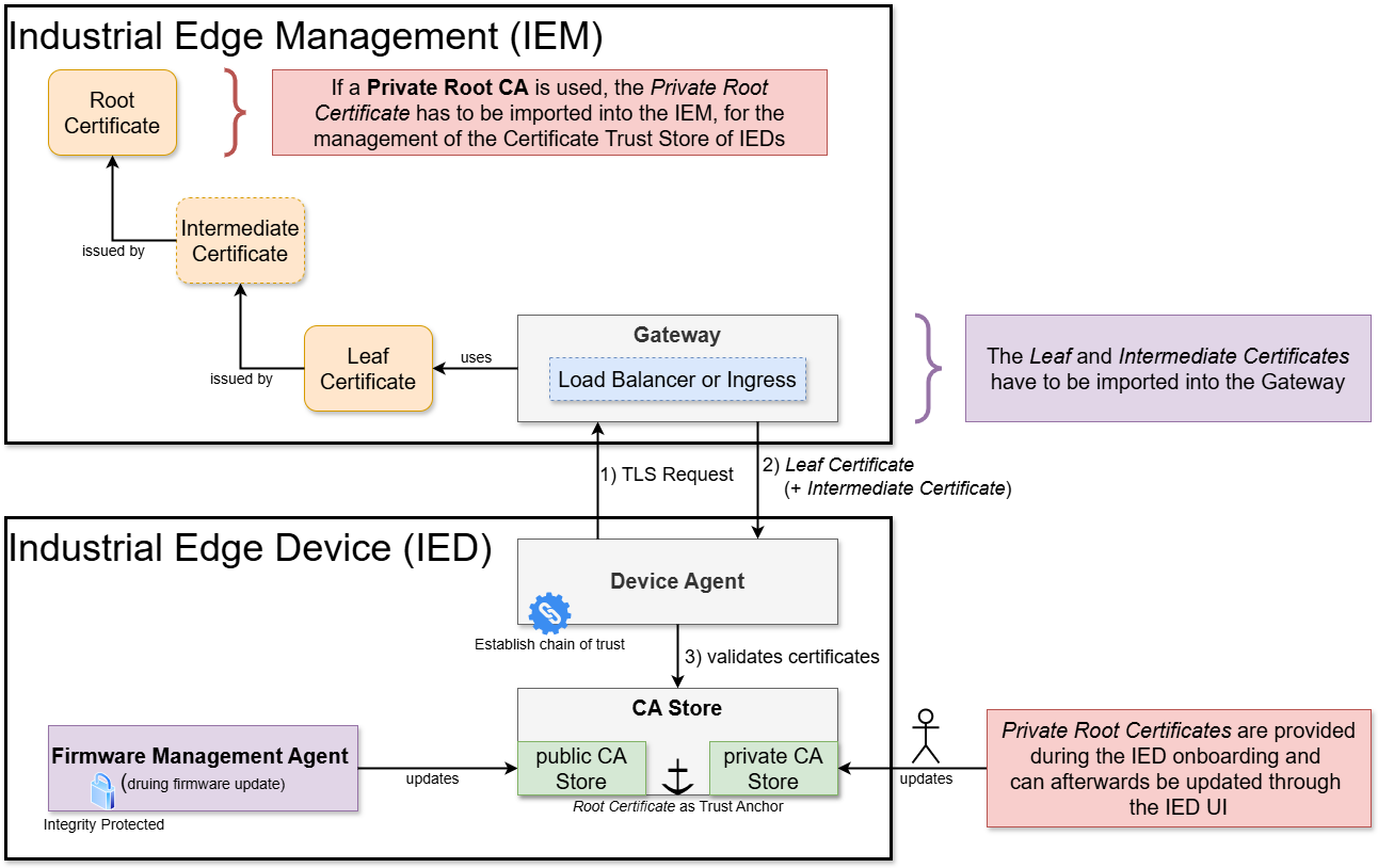 certificate flow