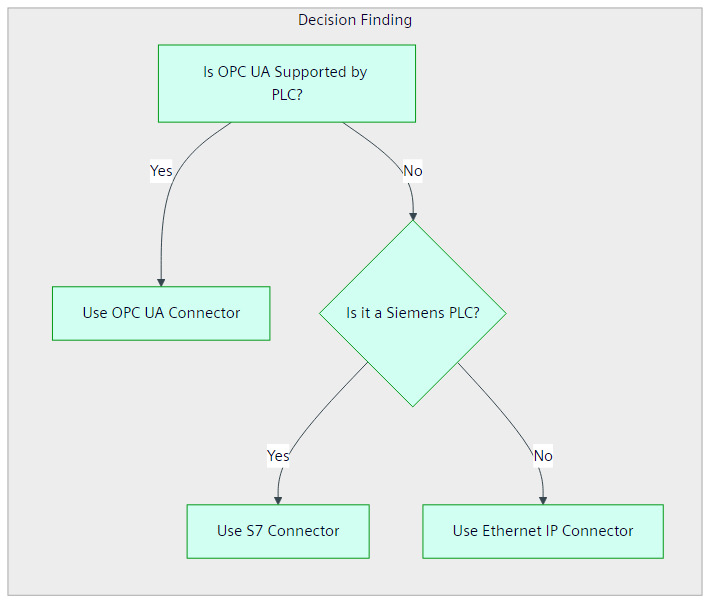 Choose a connector based on your device type.