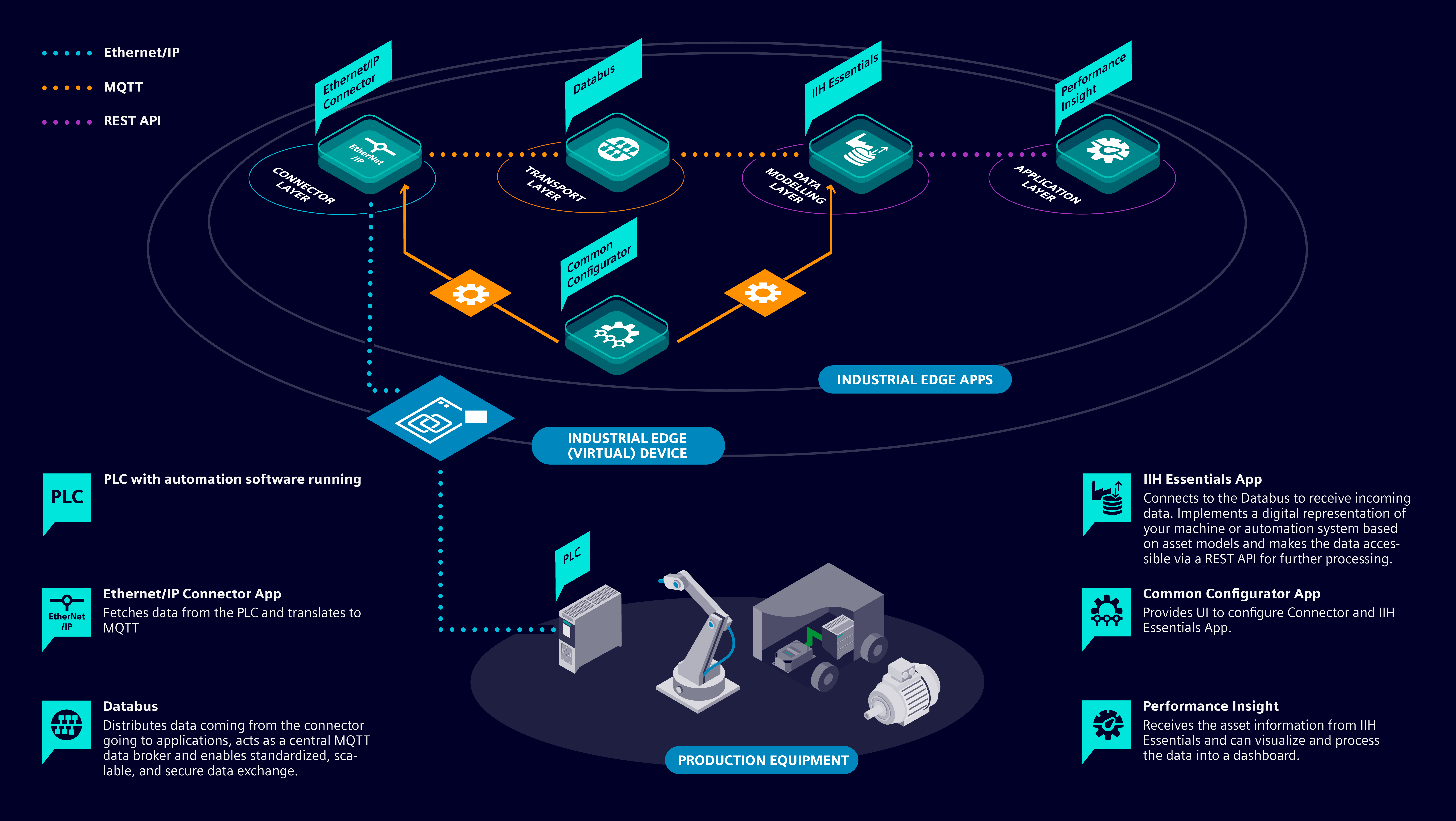 The figure below highlights the roles of the different applications and components.