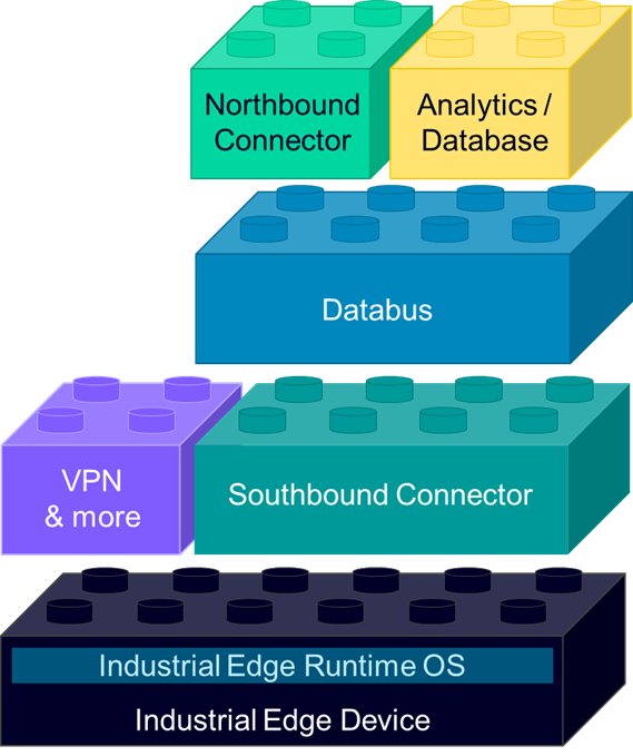 Build Your Use Case Overview Industrial Edge Documentation